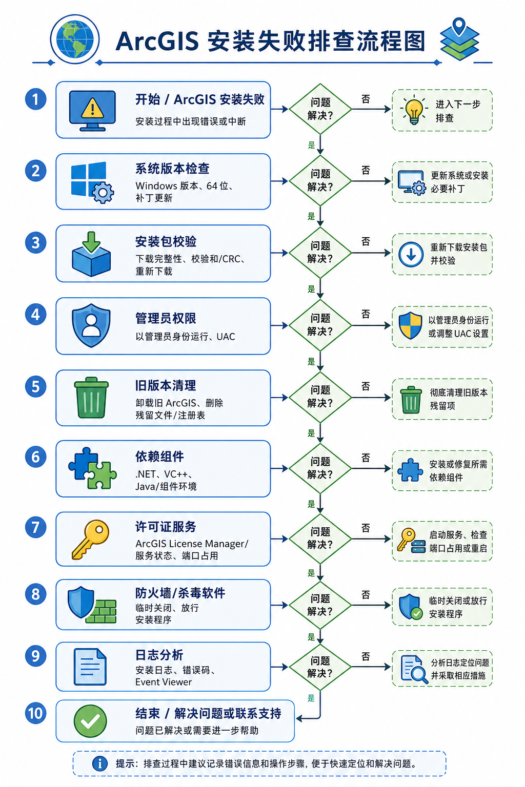 ArcGIS安装失败咋办 ArcGIS安装失败常见原因排查流程