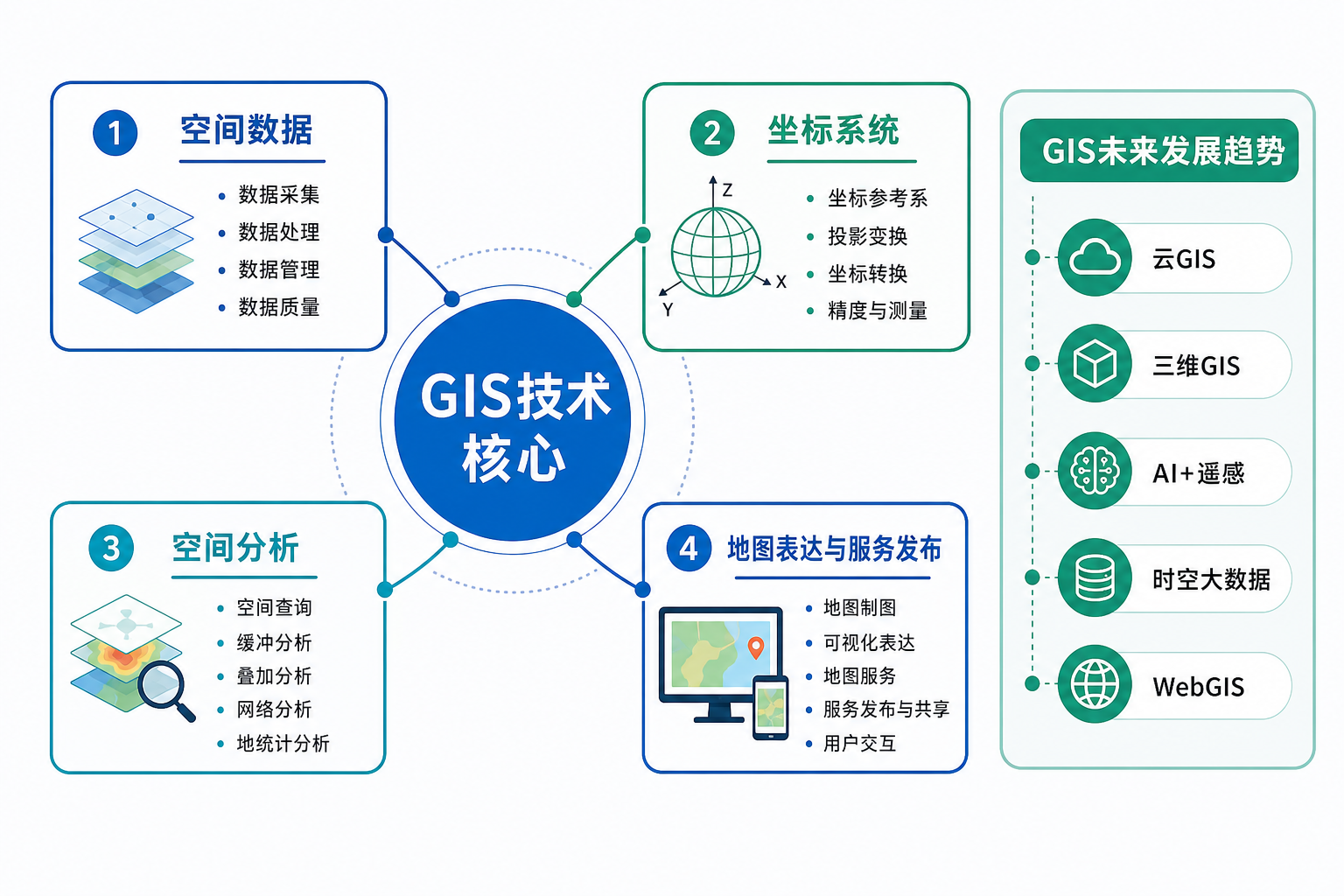 GIS技术核心与GIS未来发展趋势示意图