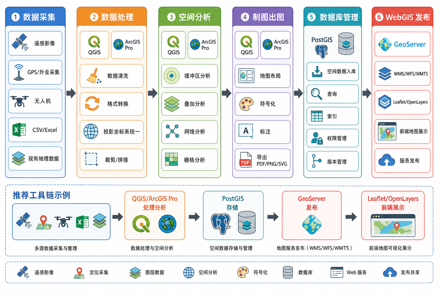 GIS常用软件有哪些 开源GIS软件与商业GIS软件选择流程图