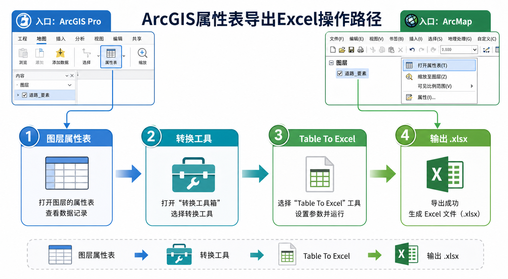 ArcGIS属性表导Excel和ArcGIS转换工具位置示意图