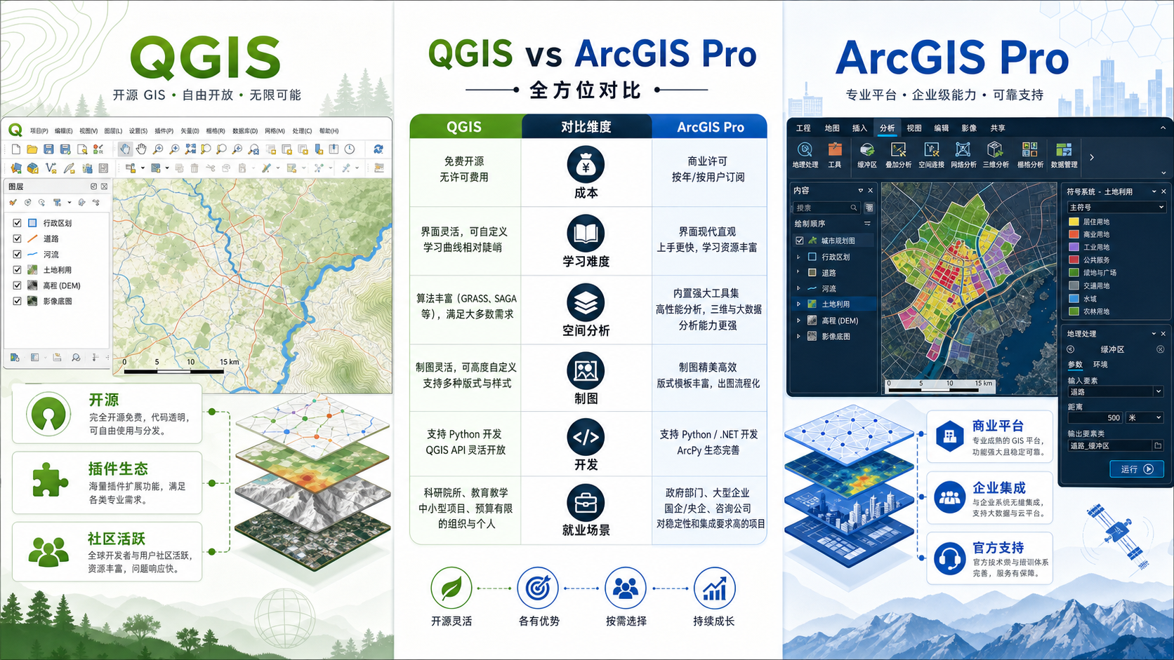 QGIS和ArcGIS有何区别 QGIS和ArcGIS新手选择对比