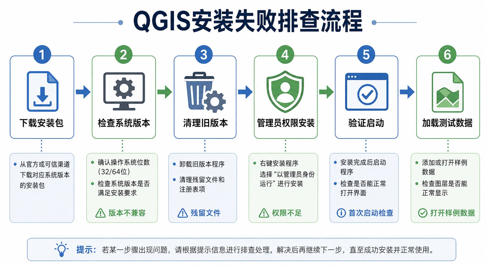 QGIS安装失败怎么办 QGIS正确安装步骤流程排查图
