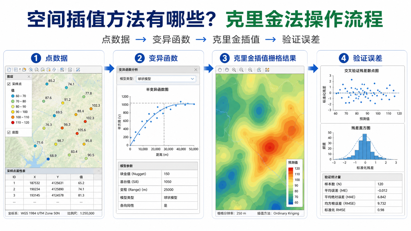 空间插值方法有哪些 克里金法怎么操作流程图