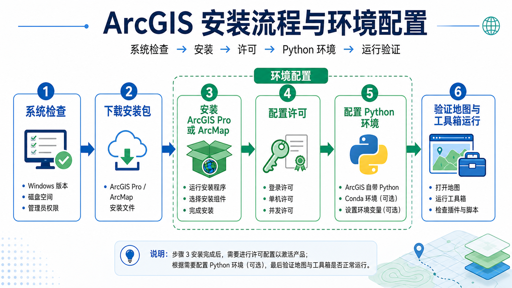 ArcGIS安装步骤是什么 环境怎么配置流程图