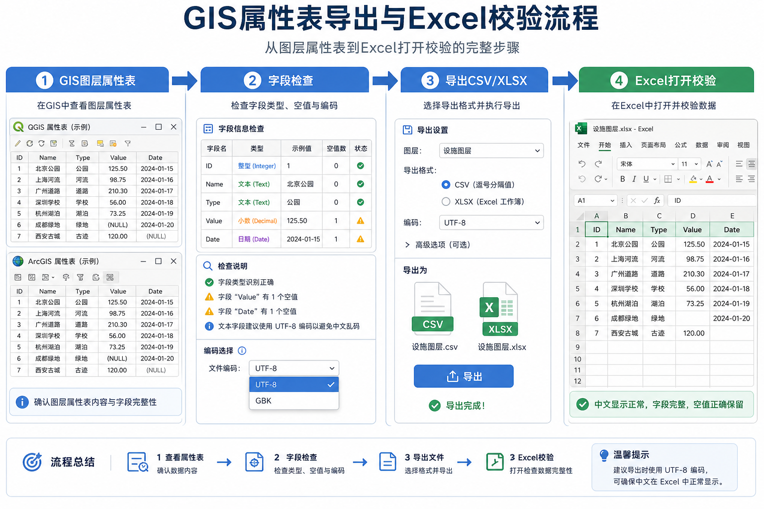 GIS数据导出Excel 属性表转换流程示意图