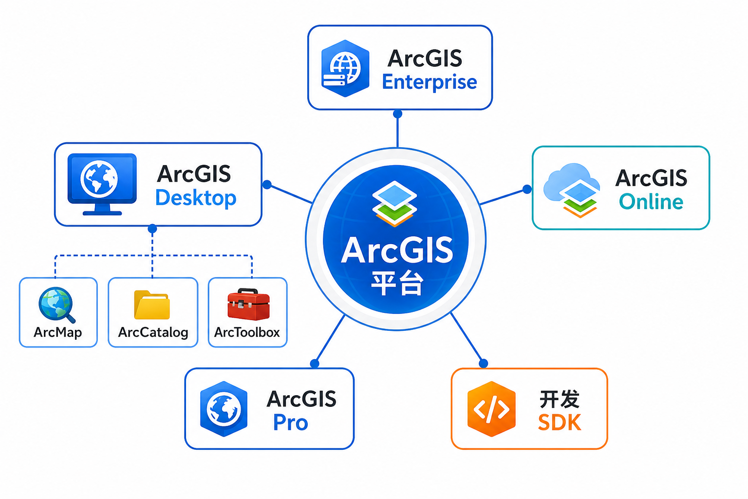 ArcMap是ArcGIS吗 ArcGIS组件关系示意图