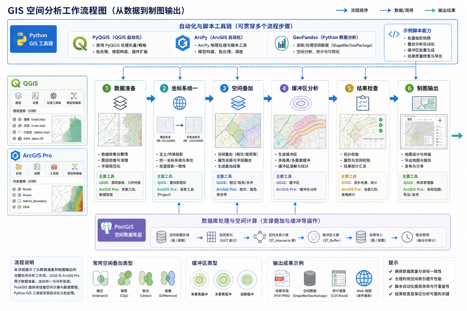 GIS空间分析怎么做与GIS空间分析常用工具流程图