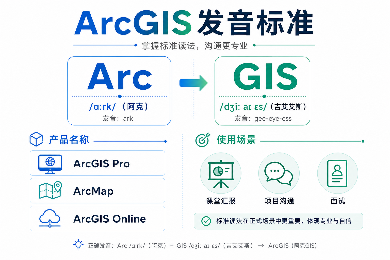 ArcGIS单词怎么读 ArcGIS发音标准示意图