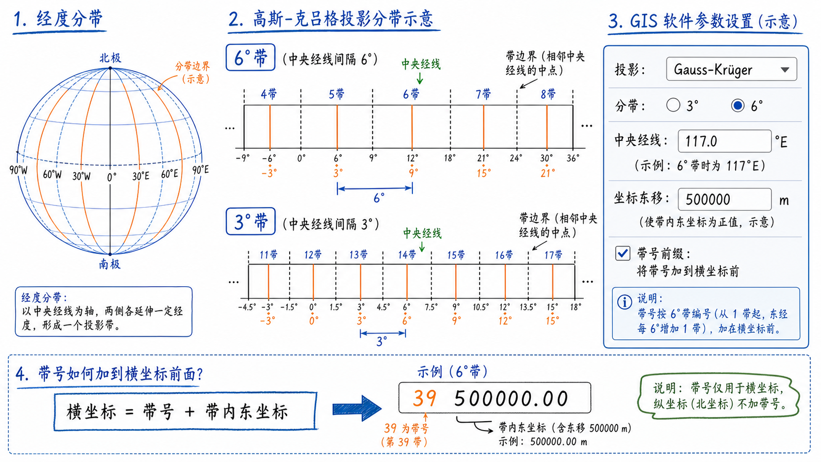 高斯克吕格投影带号计算与3度带6度带示意图