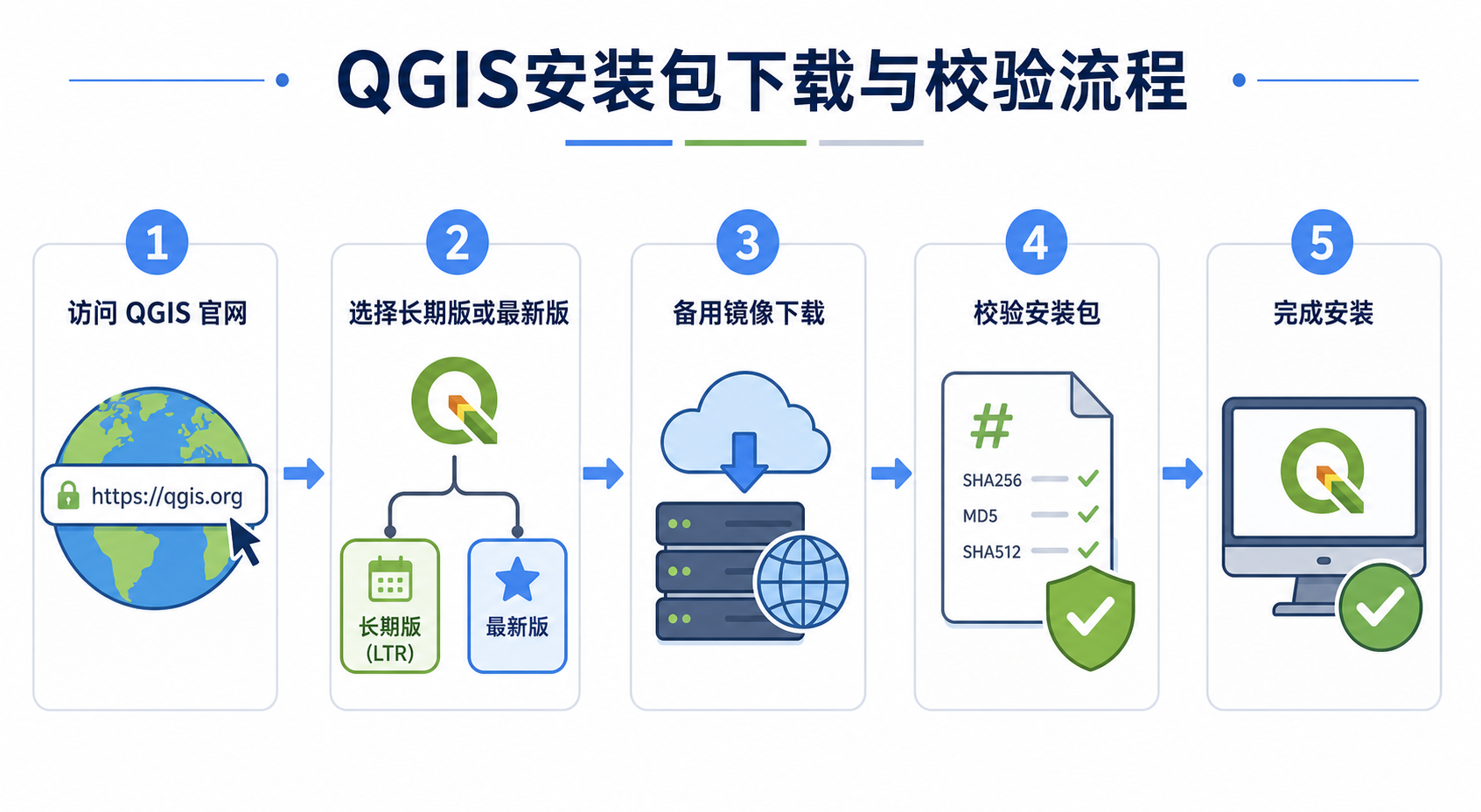 QGIS安装包下载流程和QGIS官网下载慢解决办法