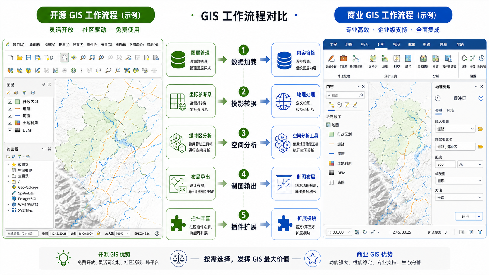 QGIS软件好不好用 QGIS与ArcGIS对比工作流示意图