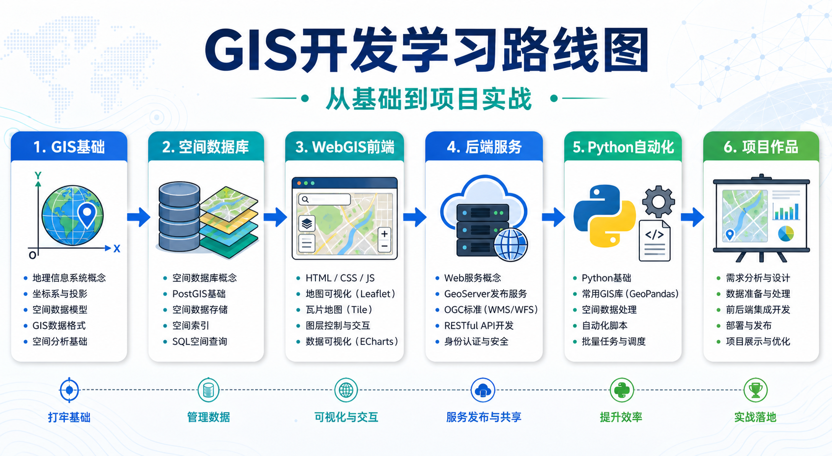GIS开发就业前景和GIS开发需要学什么语言学习路线图