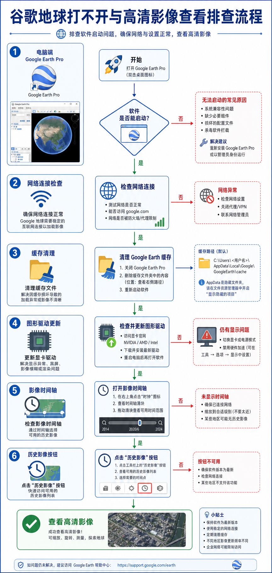 谷歌地球打不开咋办 高清影像怎么看 排查流程图