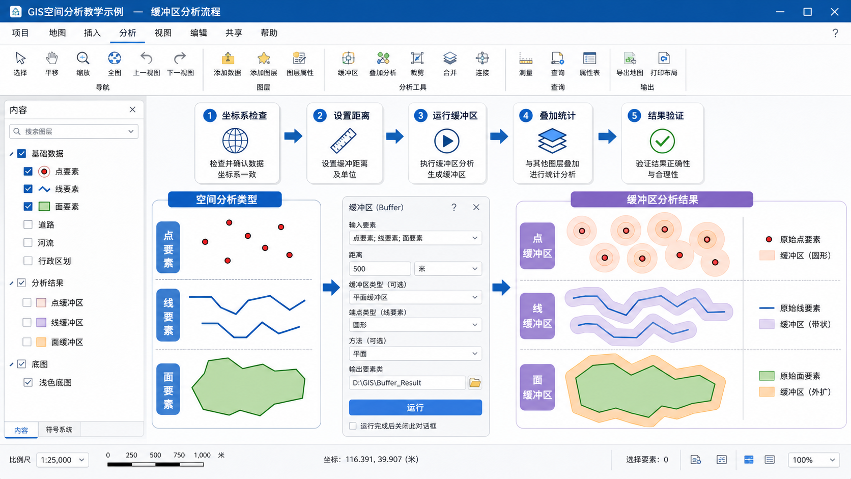 空间分析包含哪些 缓冲区分析怎么做 GIS工作流程示意图