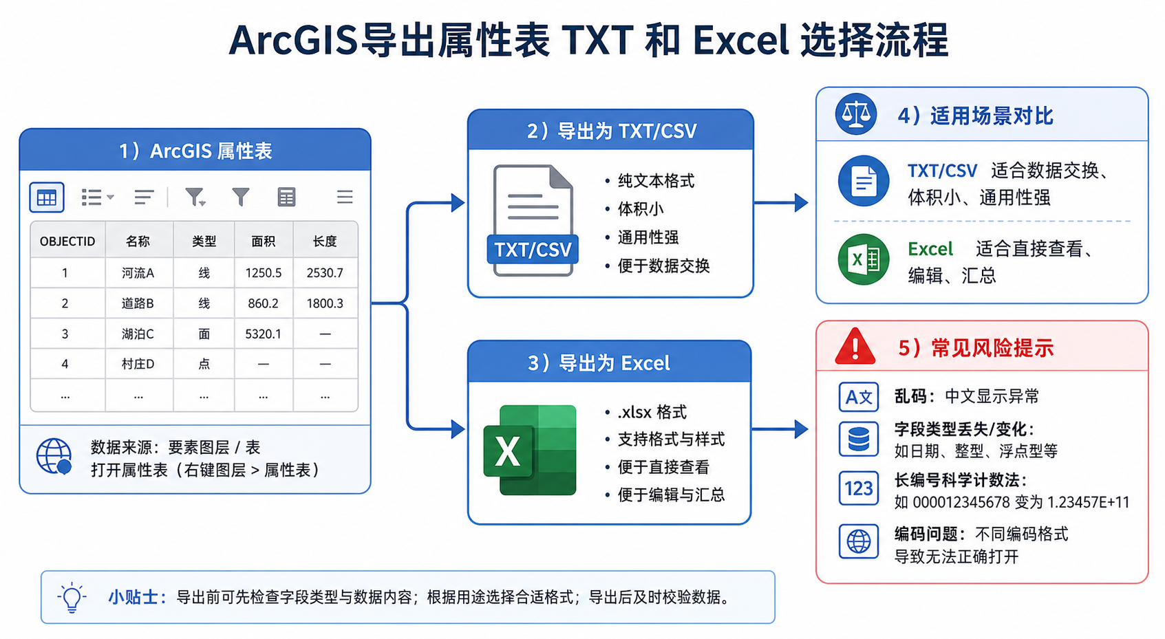 ArcGIS导出属性表 TXT和Excel选择流程