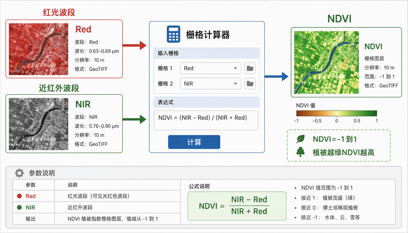 常用植被指数有哪些 NDVI计算公式与红光近红外波段示意图