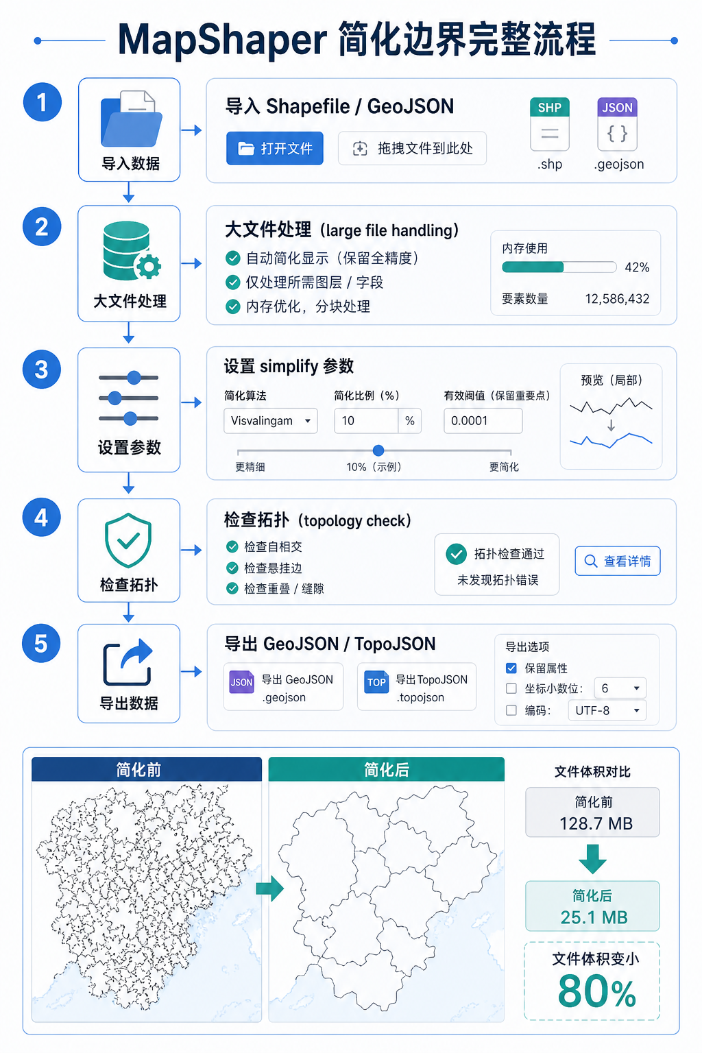 MapShaper简化边界与大文件处理流程图