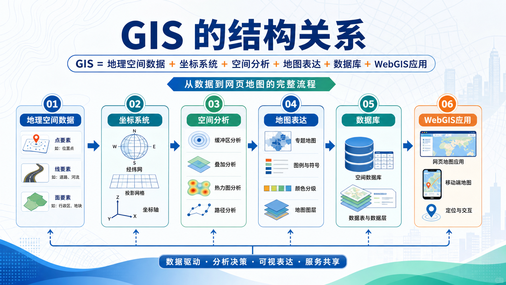GIS全称具体是什么以及GIS核心技术结构示意图