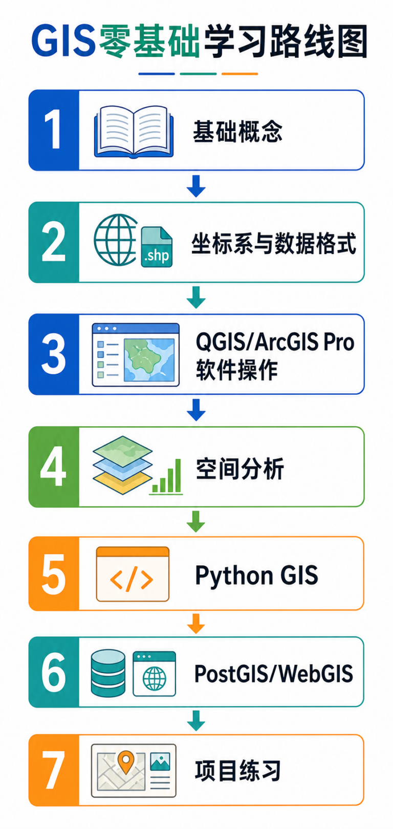 GIS零基础学习路线与GIS入门教程推荐