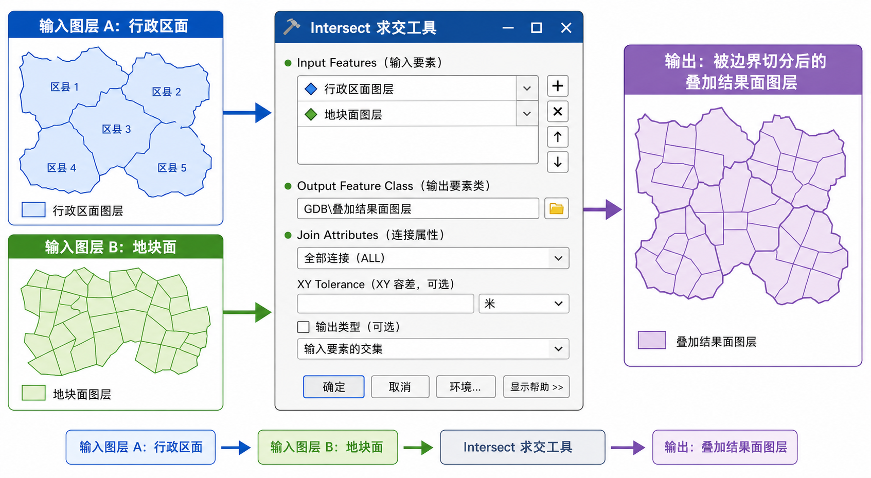 ArcGIS叠加分析 求交工具在哪里的操作流程示意图