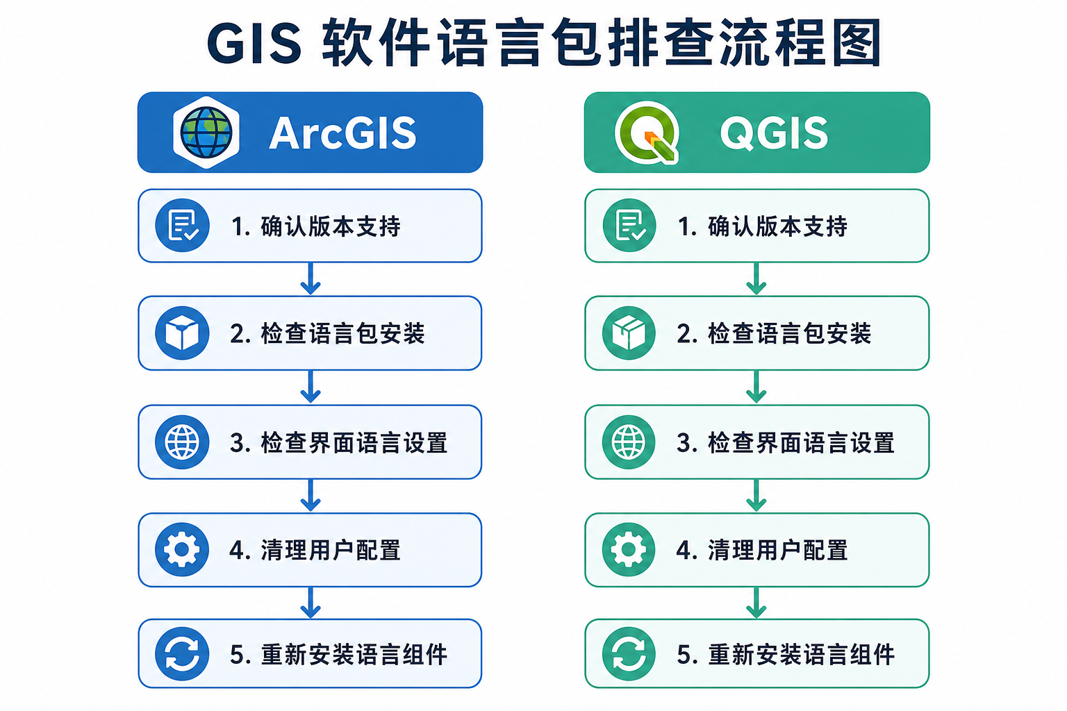 GIS找不到语言包 ArcGIS 和 QGIS 语言包排查流程