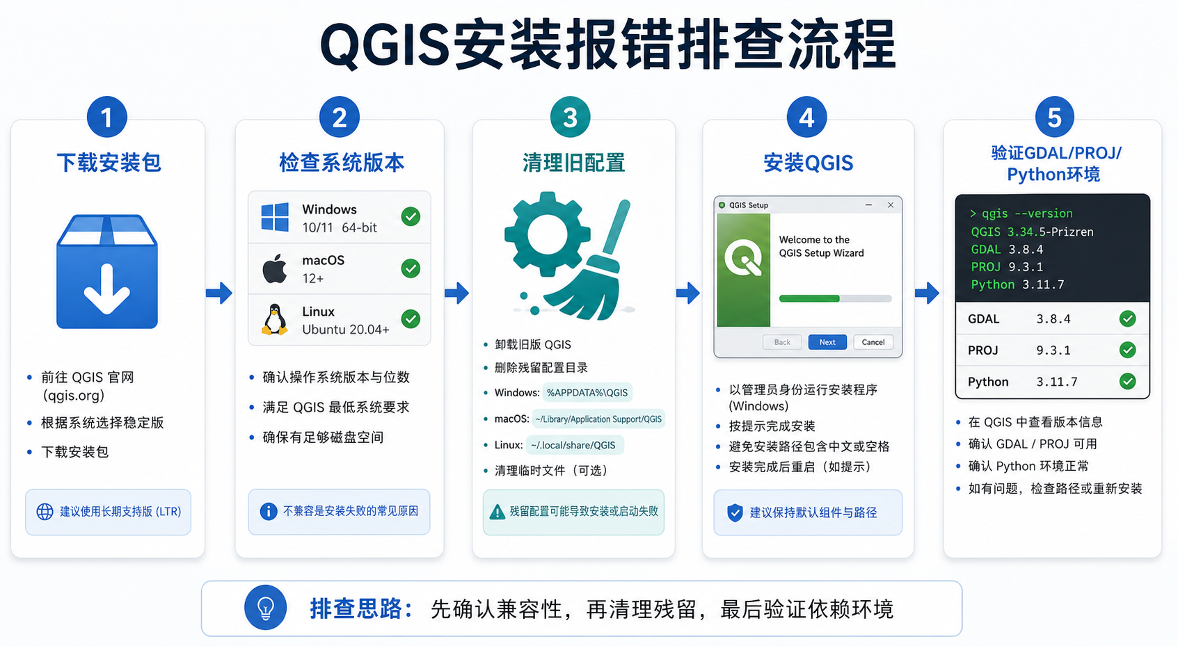QGIS安装报错与QGIS环境配置清单排查流程图