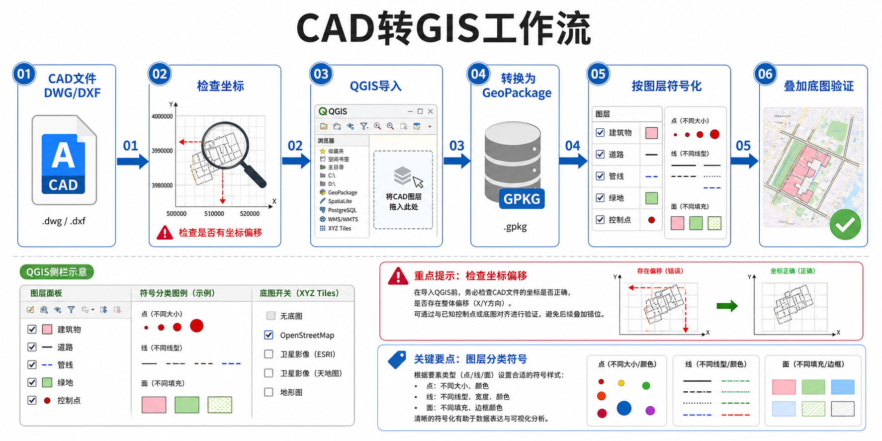 QGIS导入CAD与QGIS CAD坐标转换流程示意图