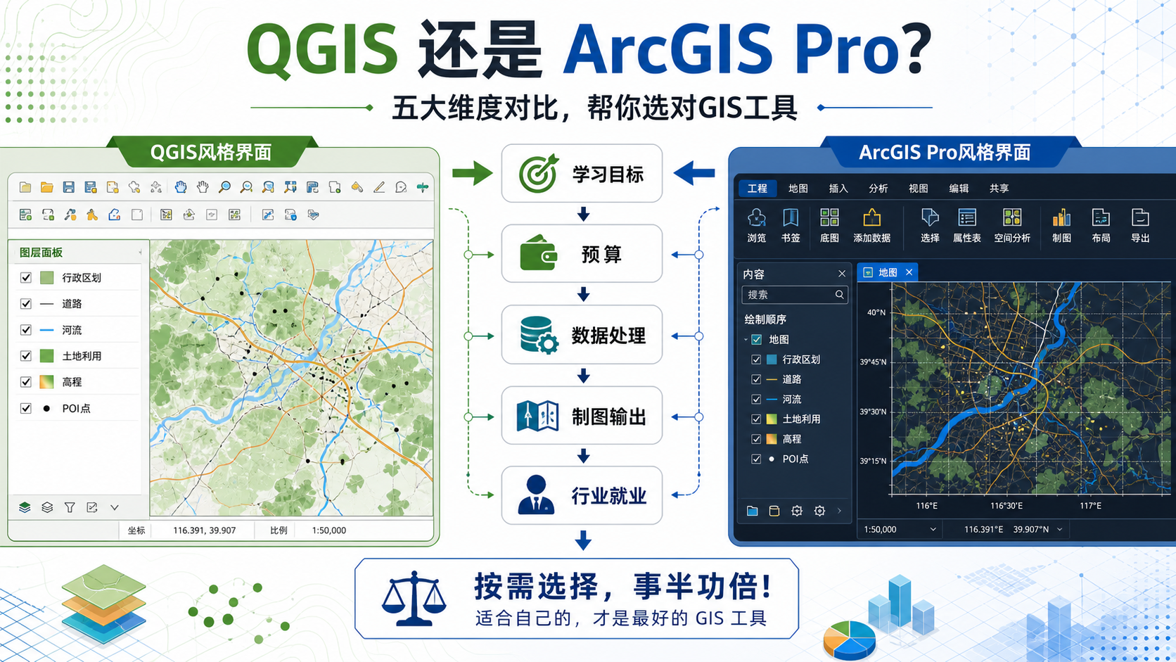 QGIS和ArcGIS到底哪个好 新手入门选QGIS还是ArcGIS对比图