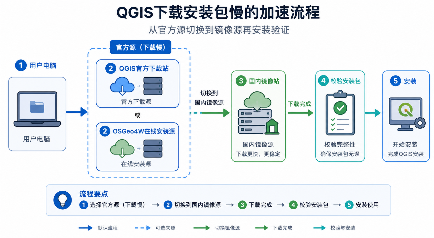 QGIS下载安装包特别慢与QGIS国内下载地址加速流程