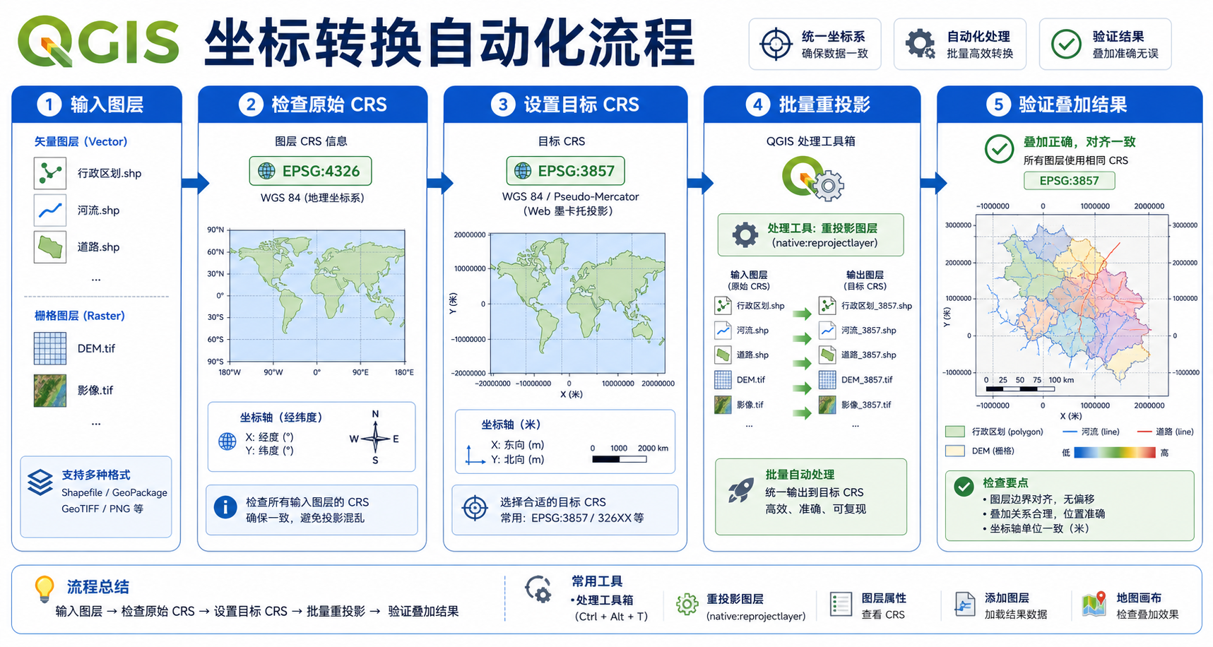 QGIS坐标转换与QGIS批量投影转换自动化流程示意图