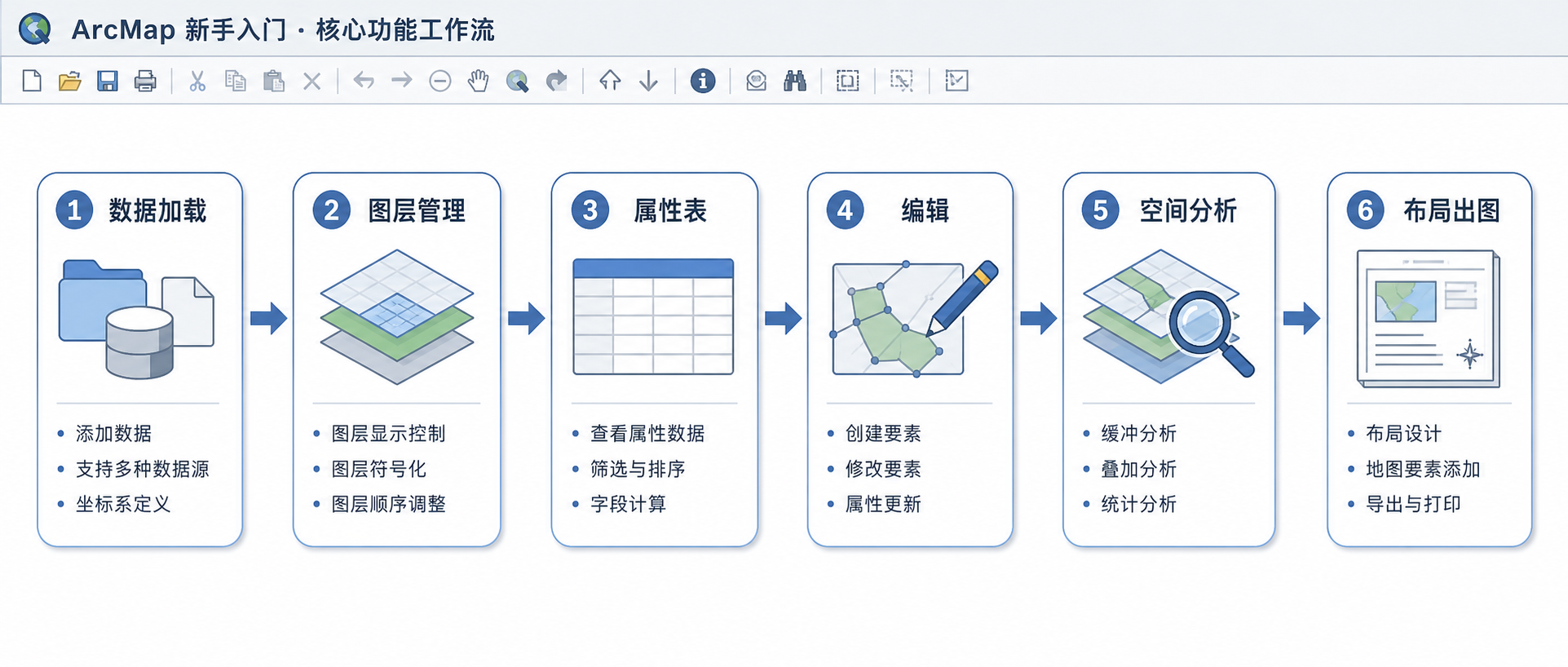 ArcMap到底是什么软件 ArcMap新手入门核心功能流程图