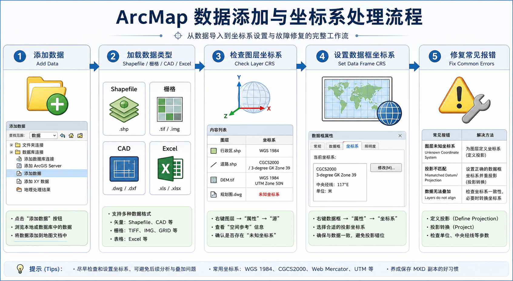ArcMap导入地图数据与ArcMap坐标系设置流程图