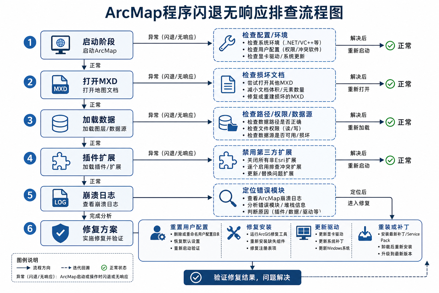 ArcMap程序闪退无响应排查与ArcMap崩溃日志分析流程图
