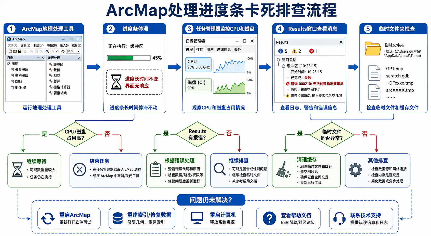 ArcMap处理进度条卡死不动 ArcMap后台运行监控排查流程