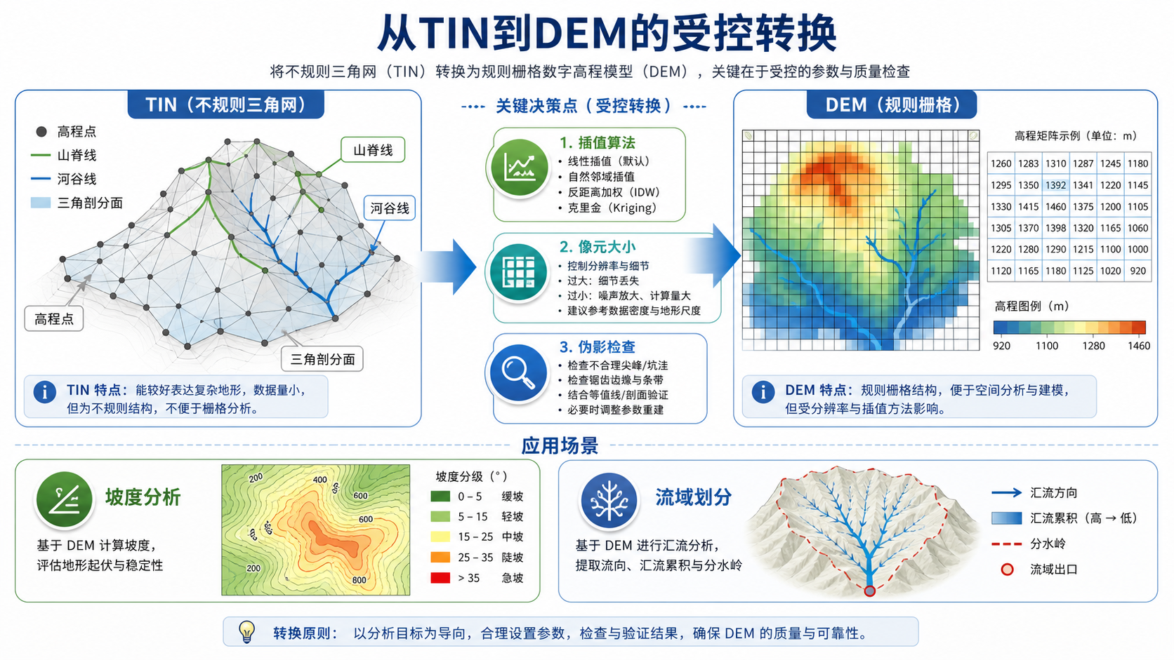 TIN转DEM 地形表达与像元大小选择示意图