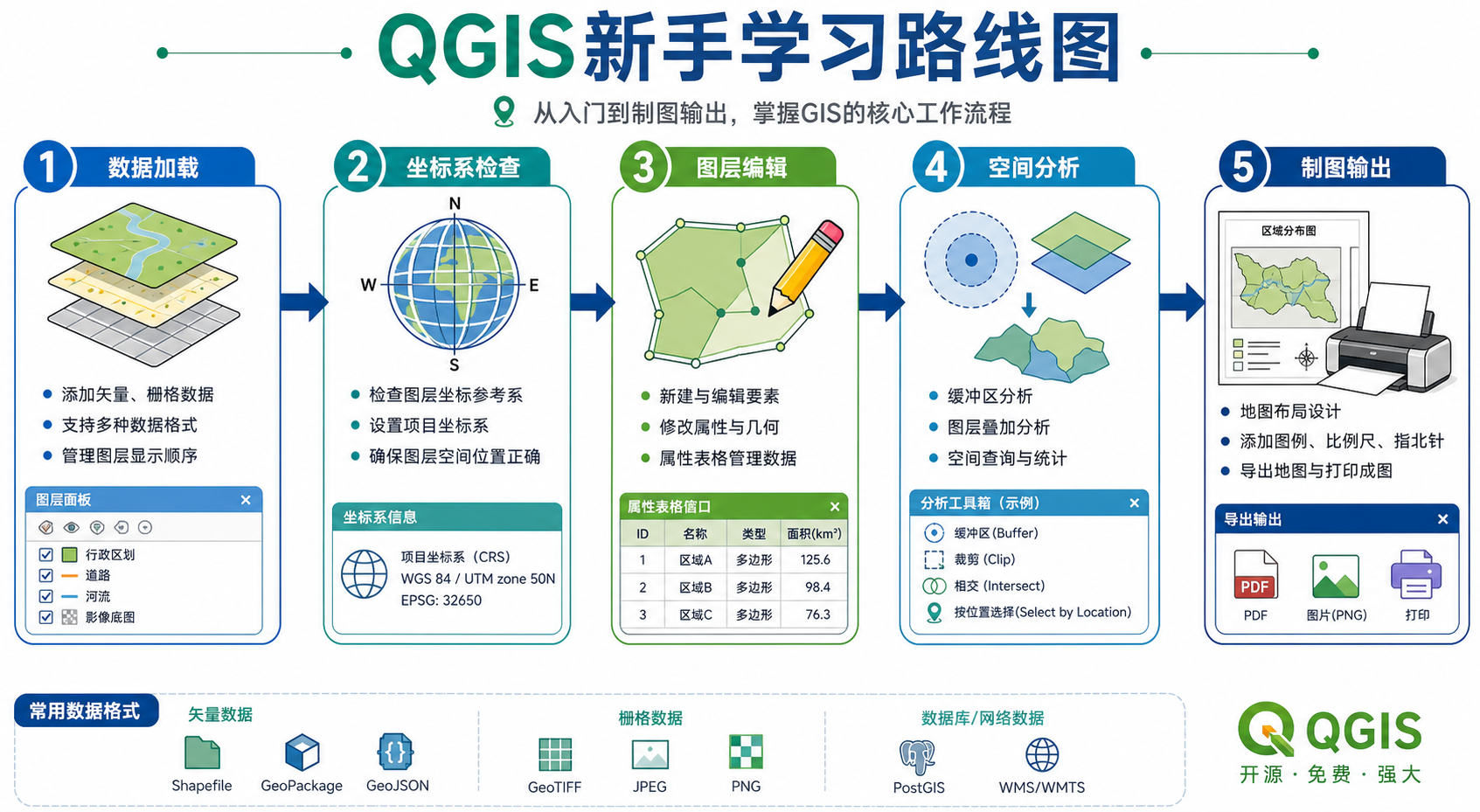 QGIS是做什么的 QGIS新手入门核心功能学习路线图