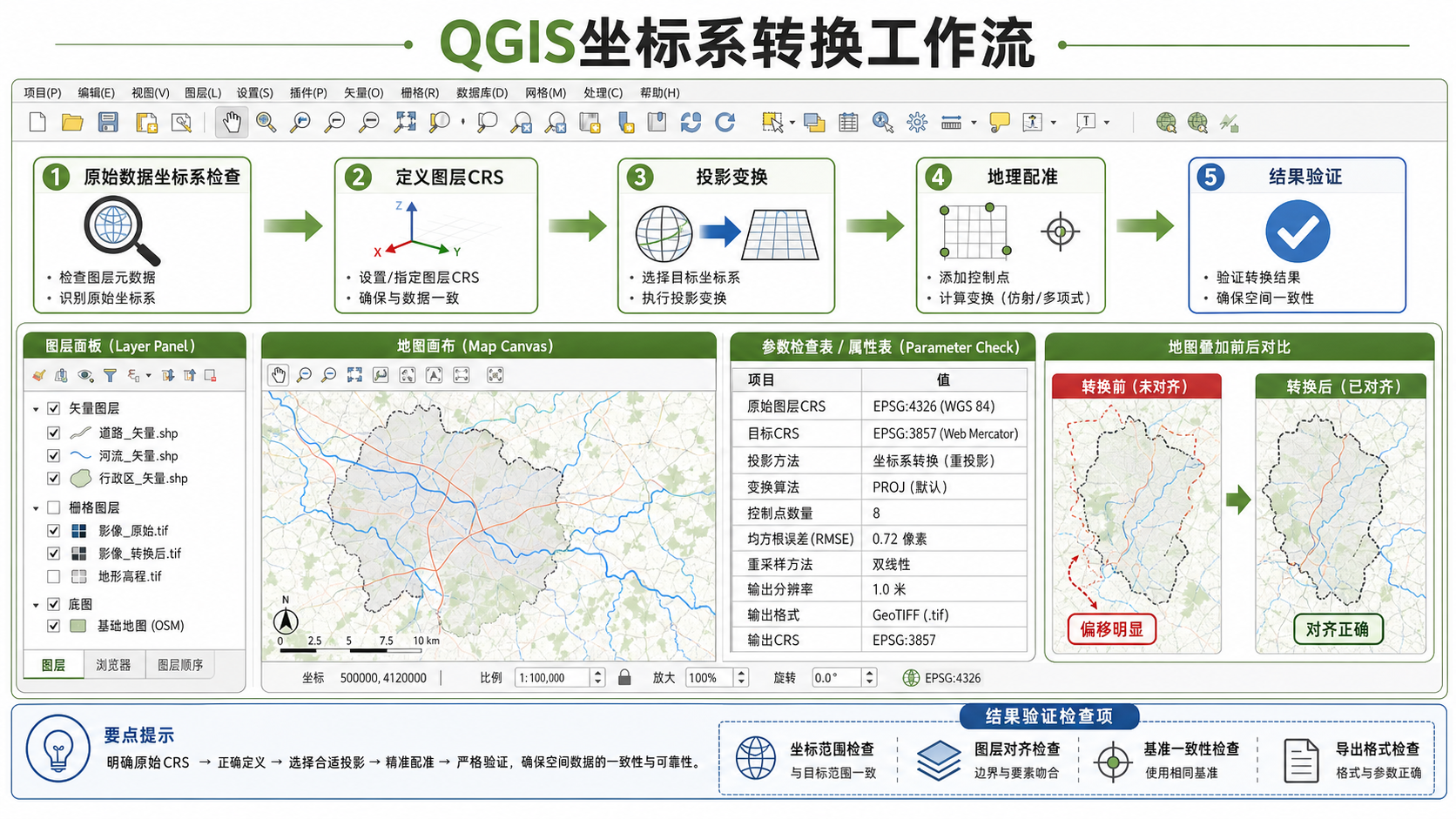 QGIS坐标系转换和QGIS投影变换参数检查流程图