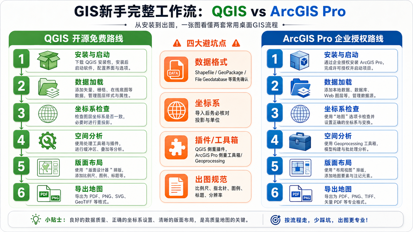 QGIS和ArcGIS到底怎么选 新手入门从安装到出图避坑指南