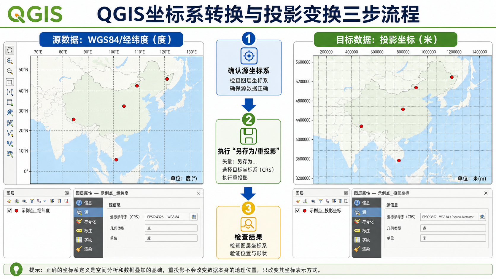 QGIS坐标系转换和QGIS投影变换三步流程示意图