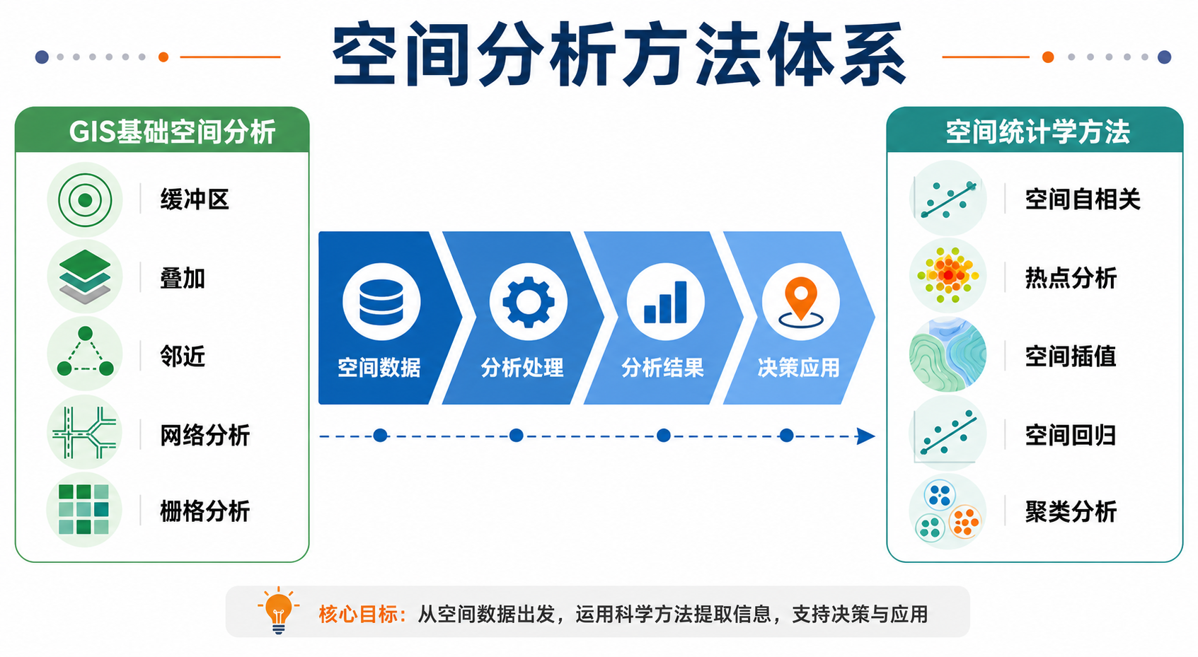 空间分析方法有哪些 GIS空间分析与空间统计学方法体系图