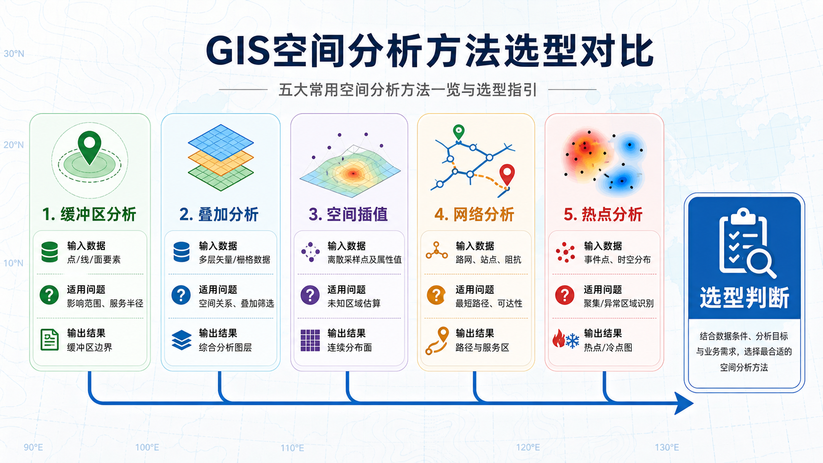 空间分析方法选型与GIS算法对比图表