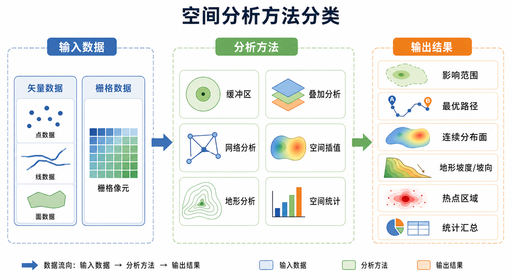 空间分析方法有什么 常用空间分析方法分类示意图