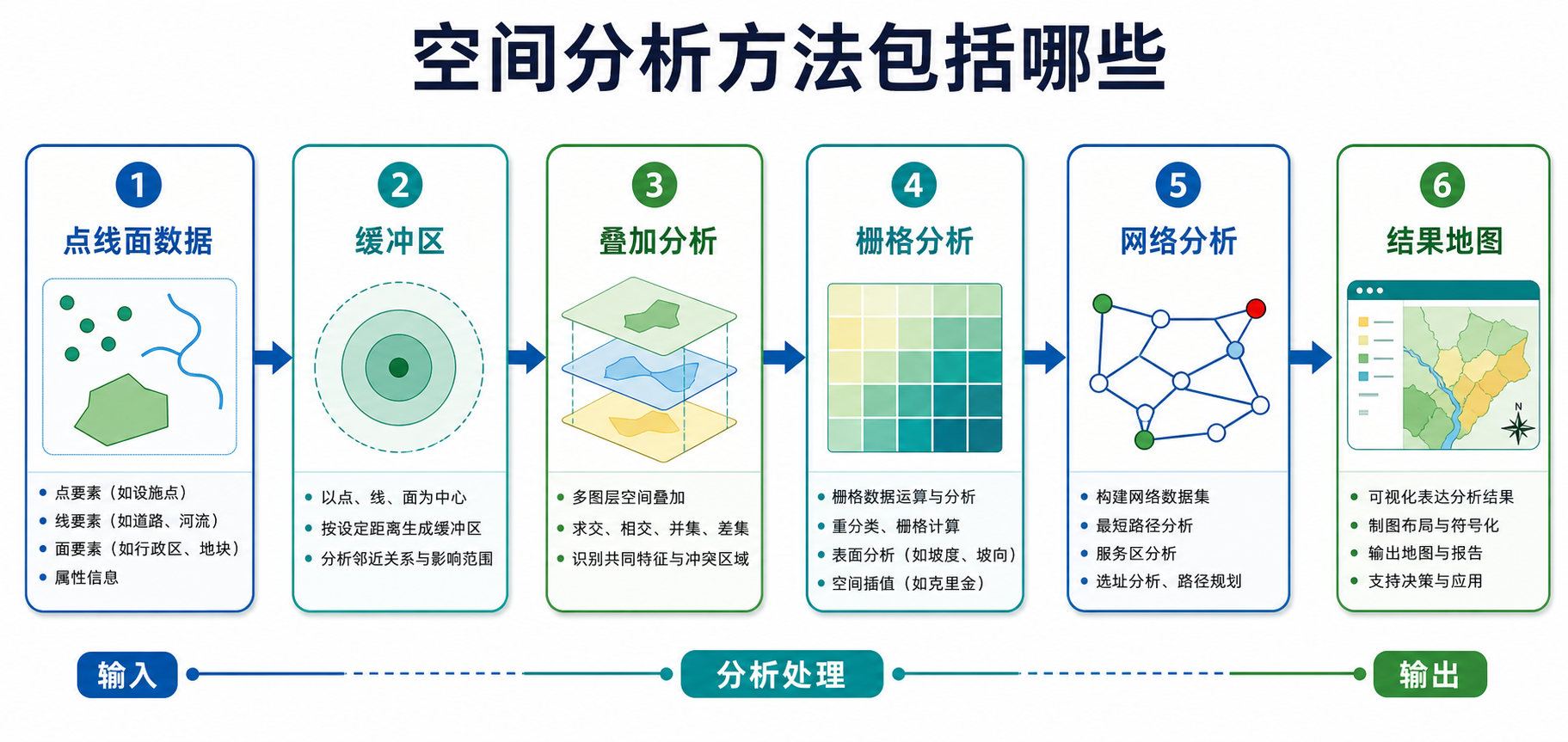 空间分析方法包括哪些与空间分析实操流程图