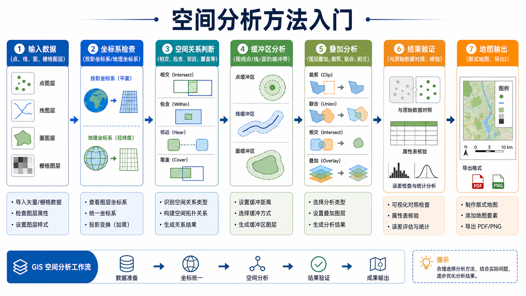 空间分析方法入门与缓冲区分析叠加分析流程图