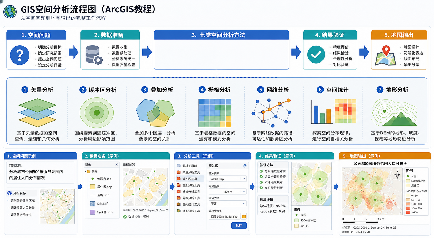 空间分析七大核心方法与ArcGIS空间分析流程图