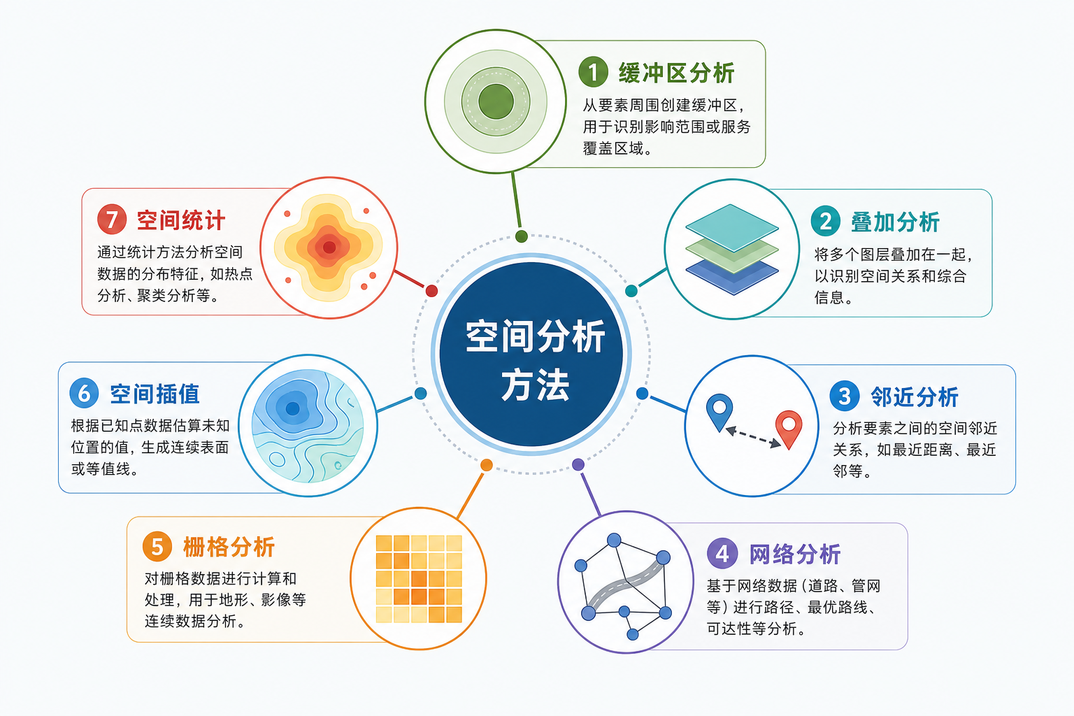 空间分析方法主要有哪几种与空间分析方法分类对比图