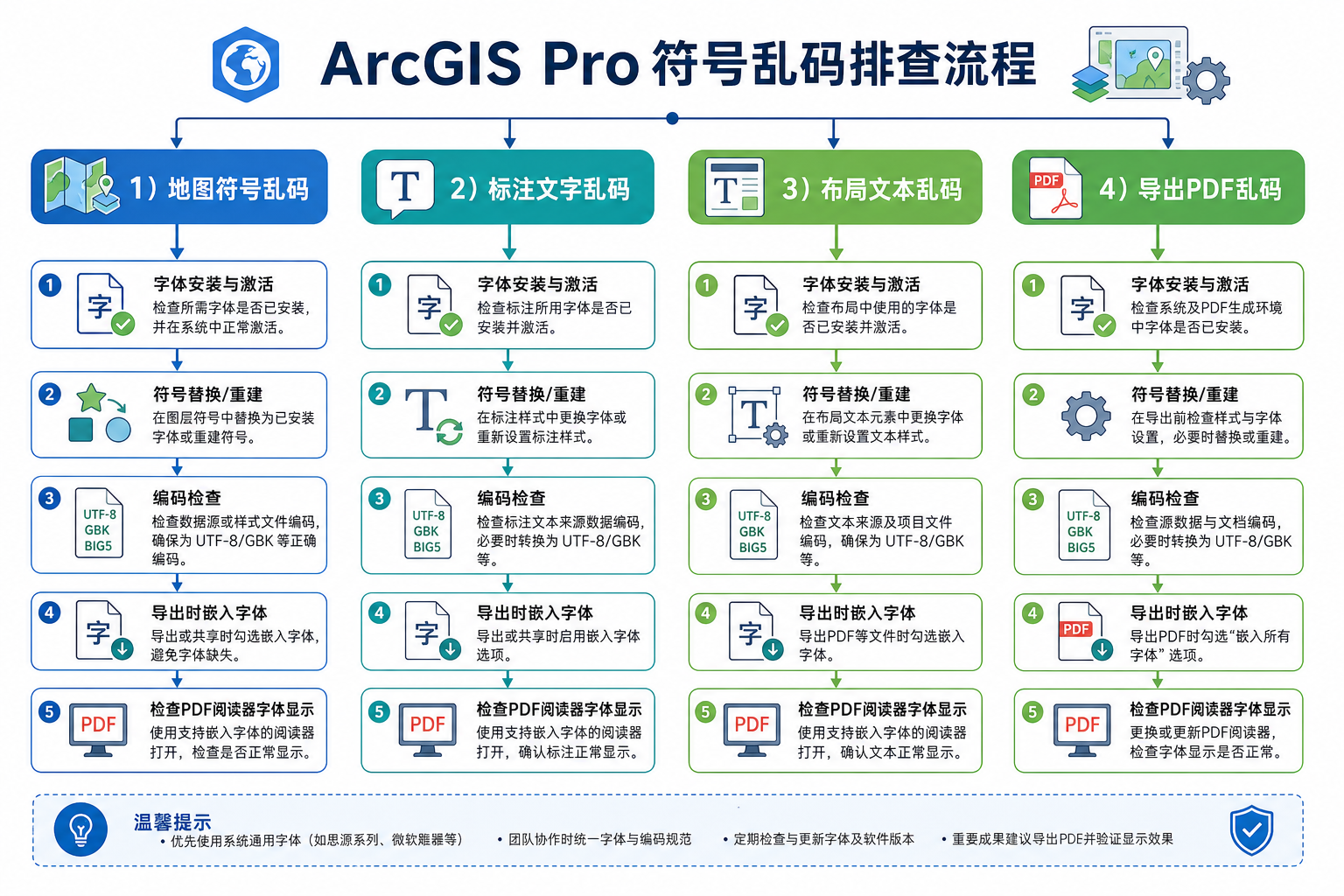 ArcGIS Pro符号乱码怎么解决 ArcGIS Pro字体配置排查流程