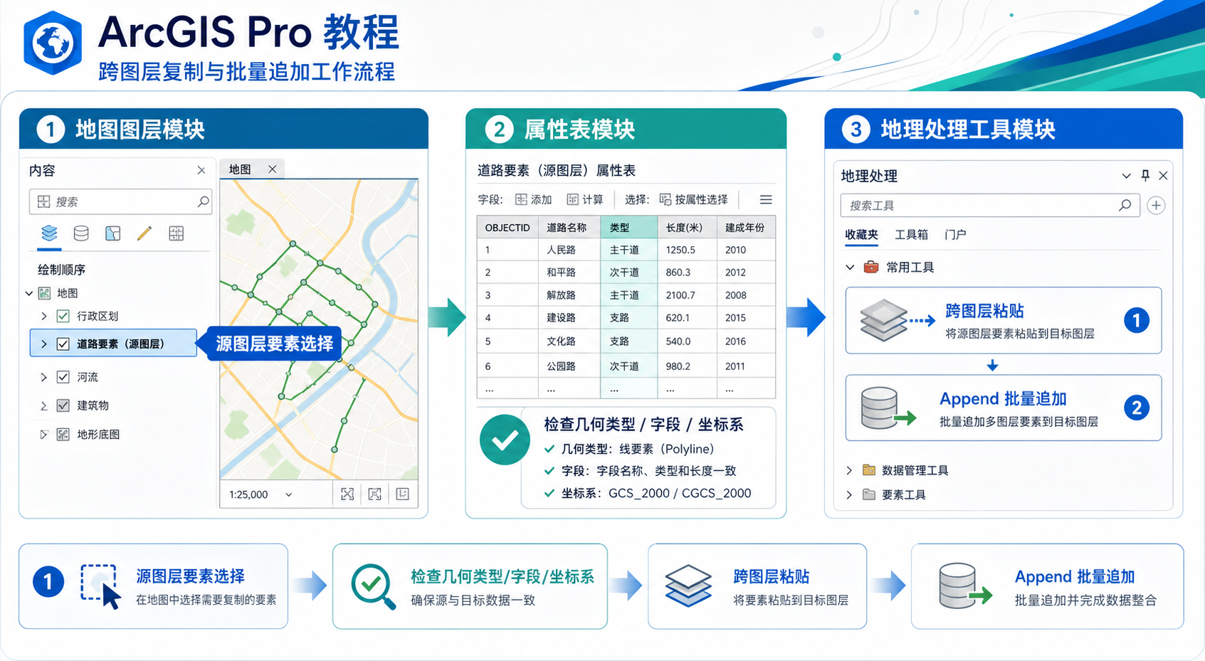 ArcGIS Pro要素复制 跨图层粘贴数据正确流程
