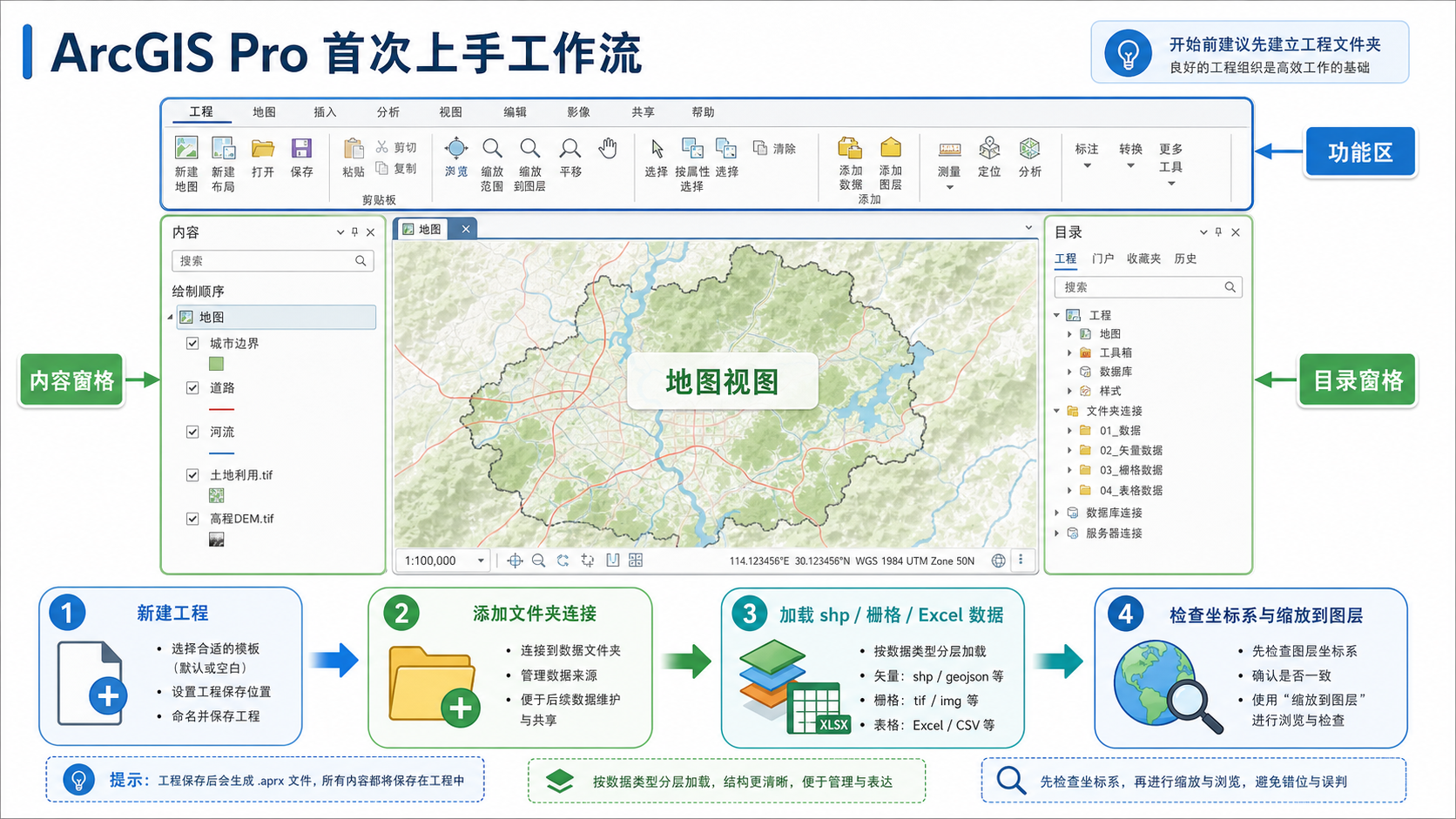 ArcGIS Pro入门与ArcGIS Pro数据加载工作流示意图