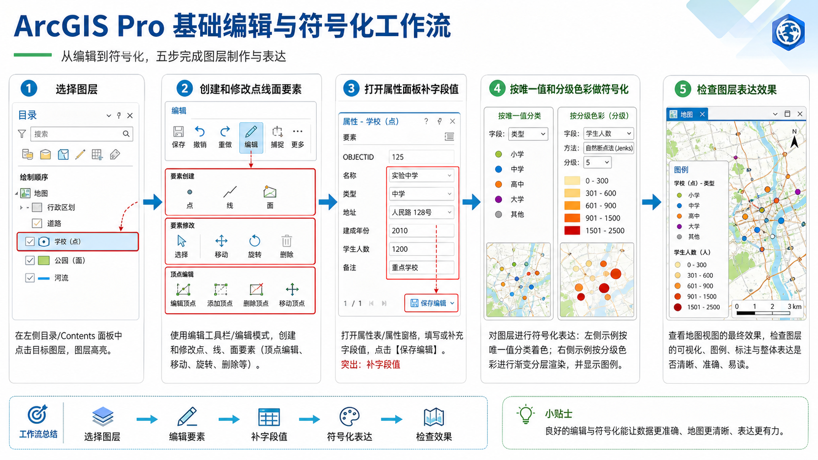 ArcGIS Pro基础编辑与ArcGIS Pro符号化工作流示意图